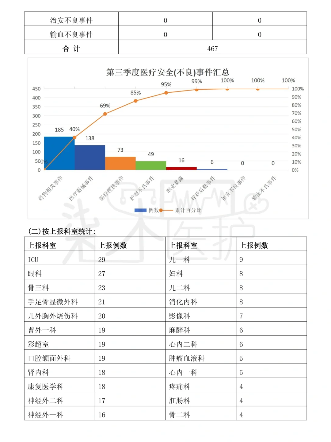第三季度不良事件总结反馈也是做出来了