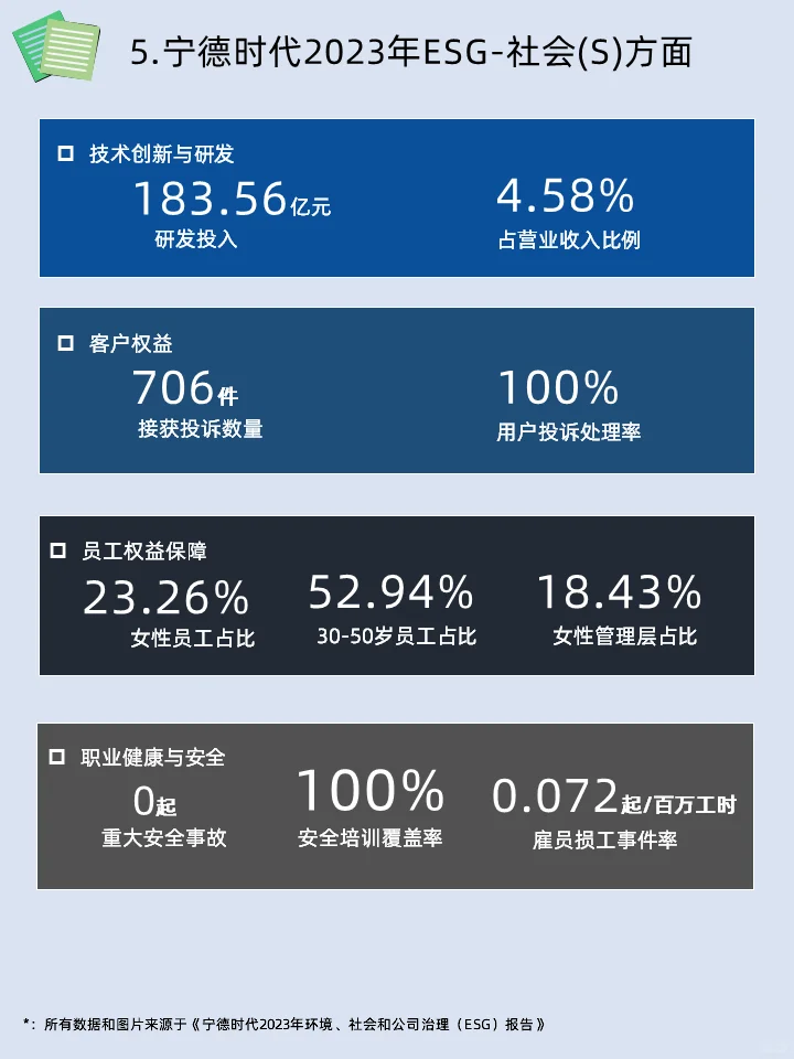 ESG学习|宁德时代2023年ESG报告学习