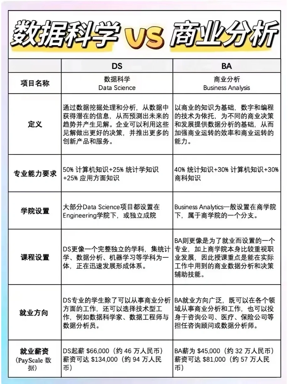 ?数据科学VS商业分析?