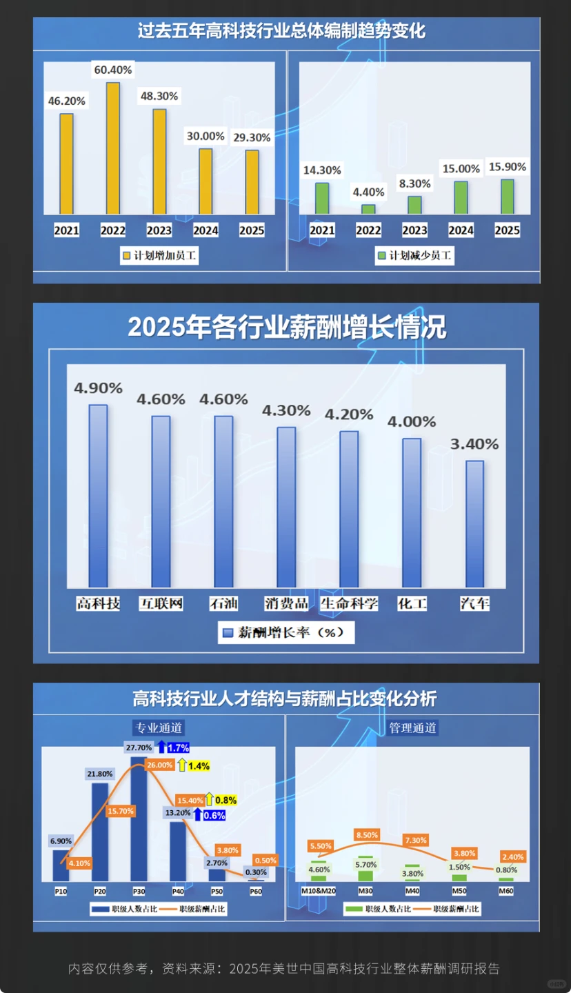 ? 高科技行业，一边减员，一边加钱