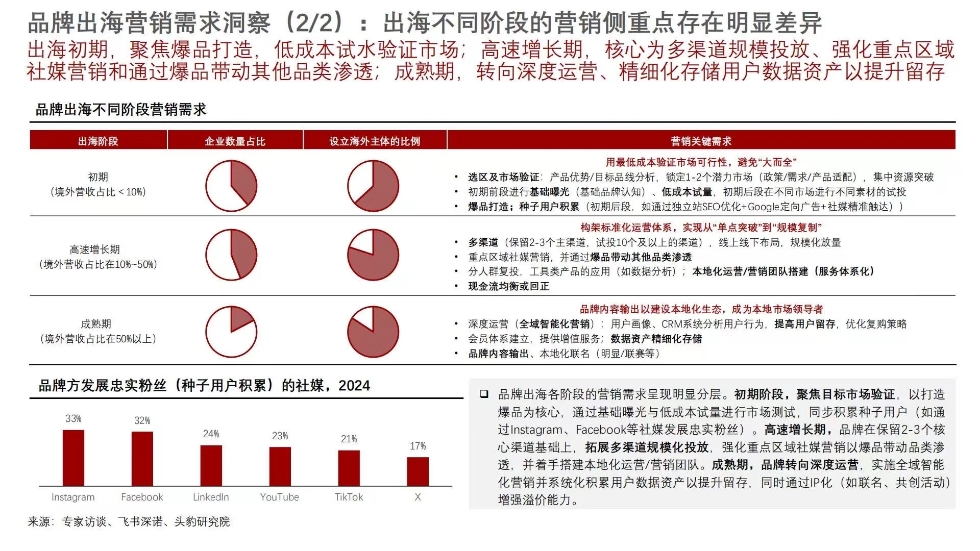 ?2025中国出海营销行业洞察