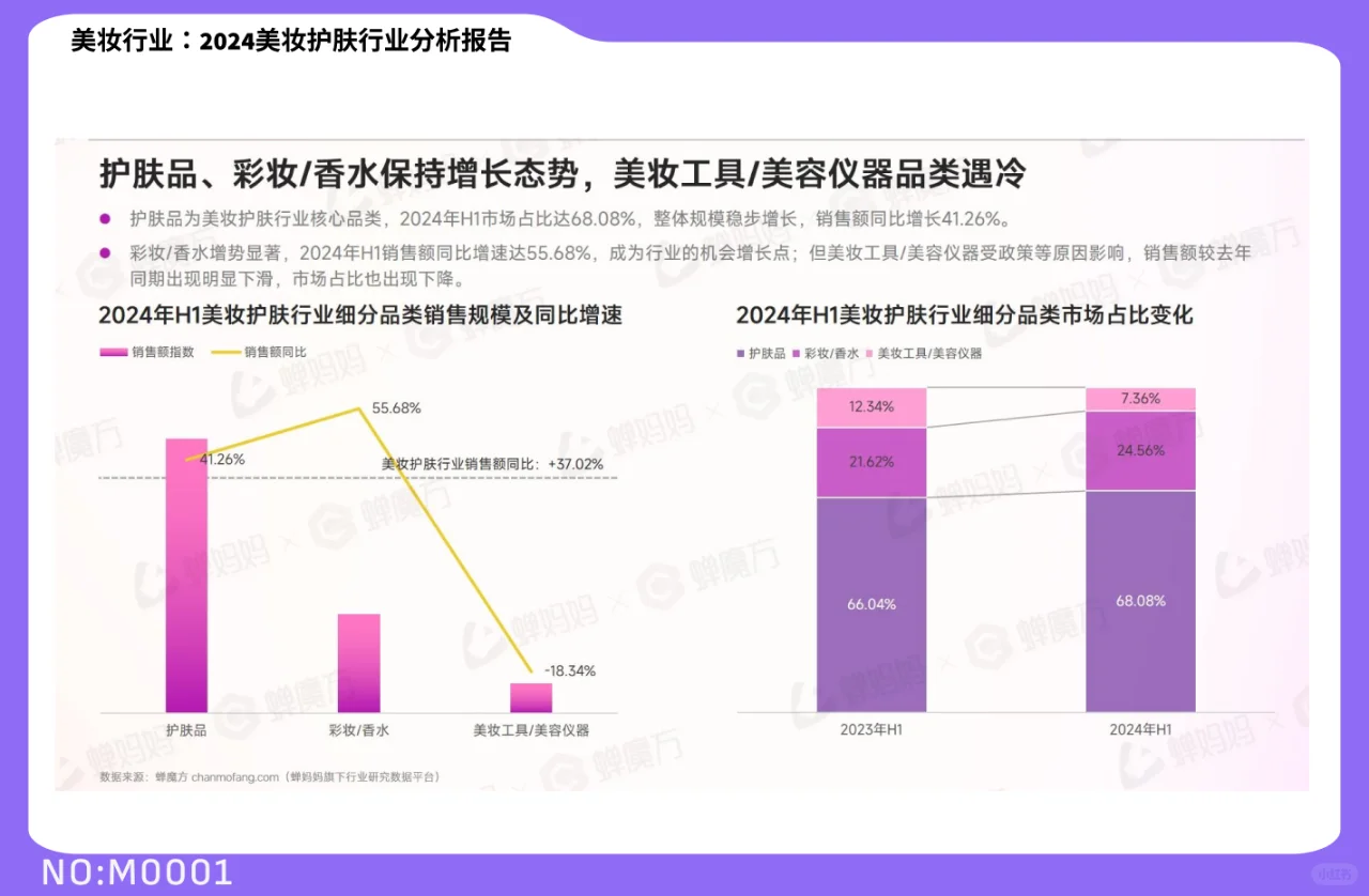 2024美妆护肤行业趋势全揭秘!|M0001