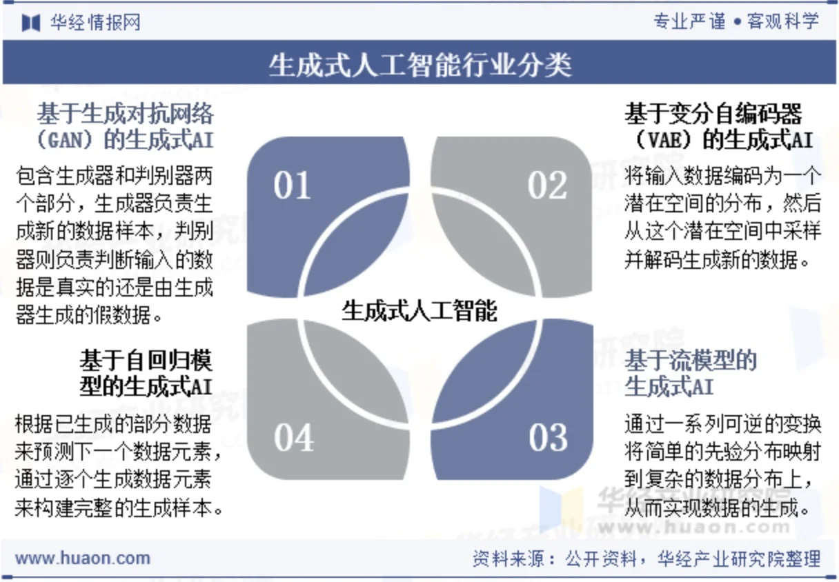 AI大模型|生成式人工智能行业现状及趋势