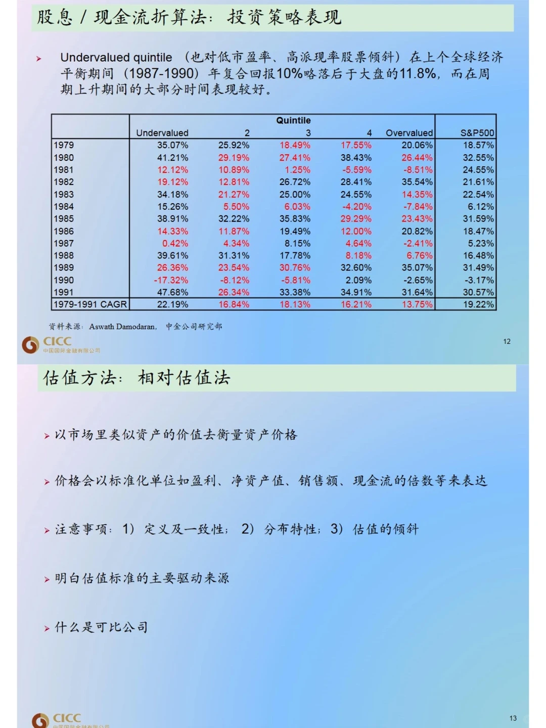给大家普及一下进入中金需要达到的强度！