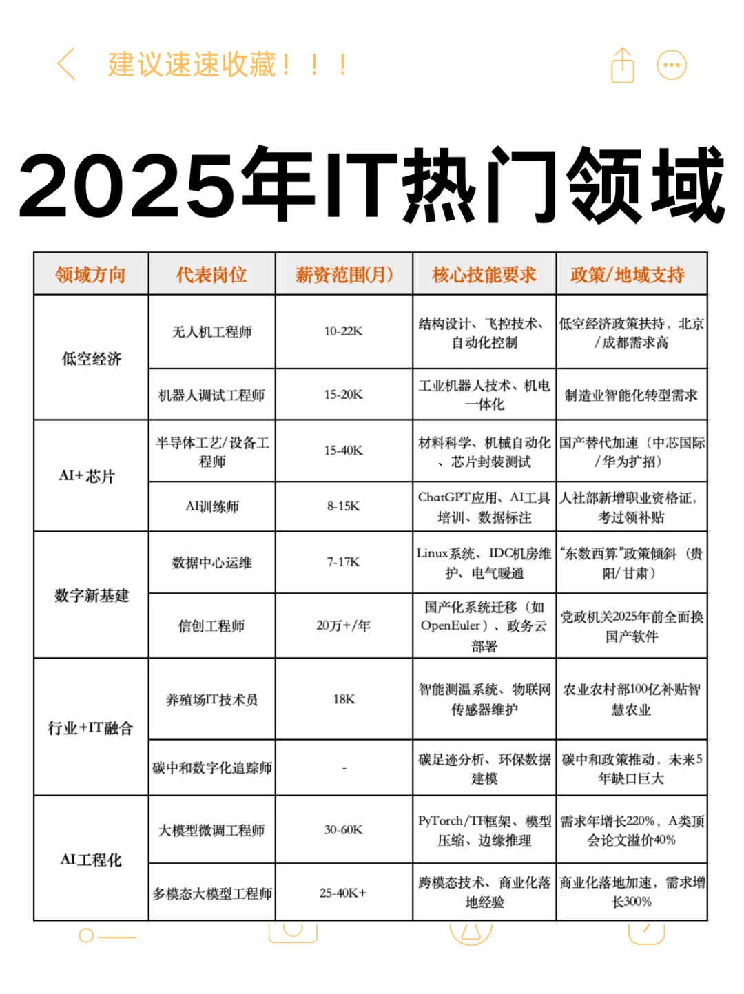 2025年IT行业热门领域真的很香！！！