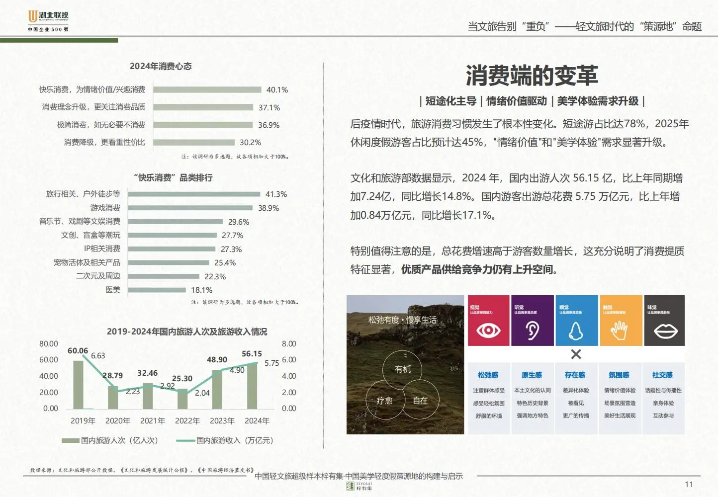 轻文旅破局指南：梓有集实操逻辑?