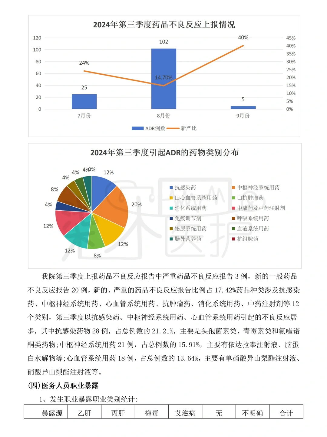第三季度不良事件总结反馈也是做出来了