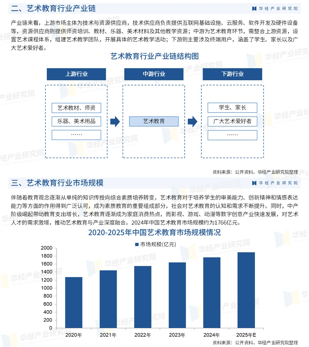 2025年中国艺术教育行业市场调查研究报告