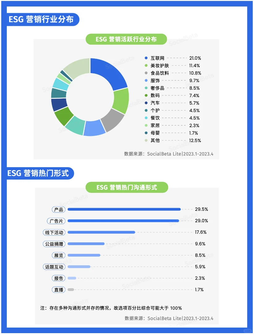 品牌都在看的趋势！新版ESG报告来了?