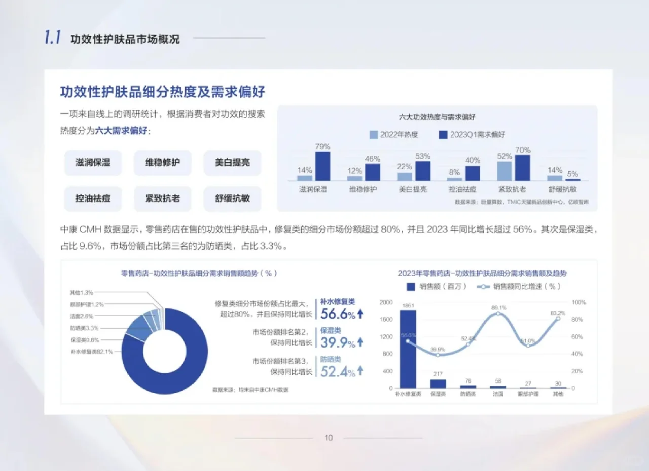 行业报告丨零售药店功效性护肤品趋势白皮书