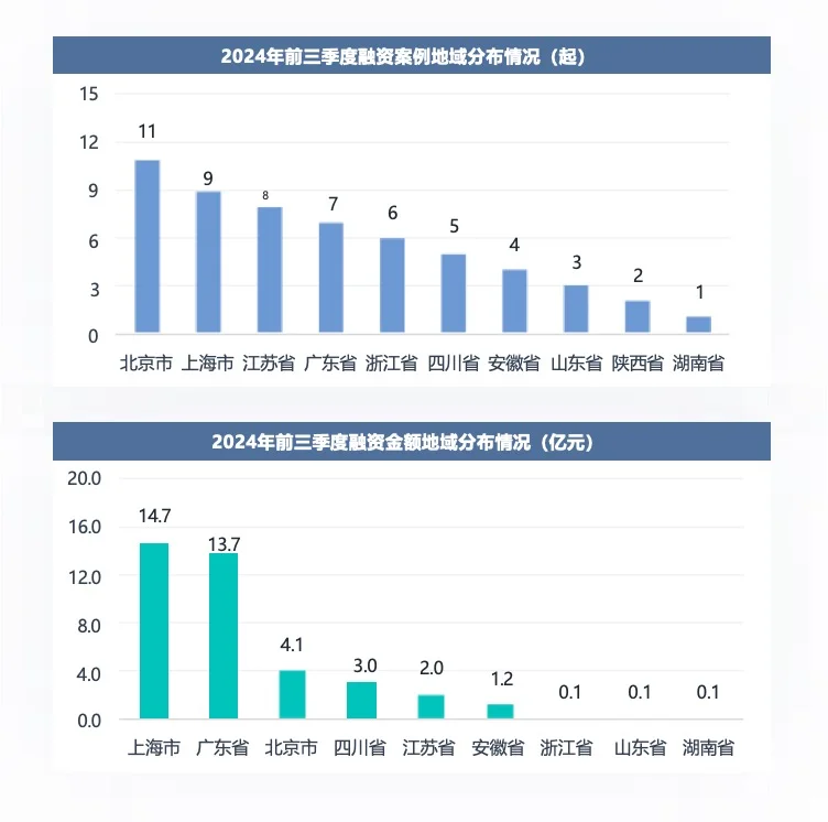 低空经济2024年前三季度投融资市场报告