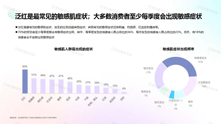 医学级”护肤品市场趋势和消费者洞察