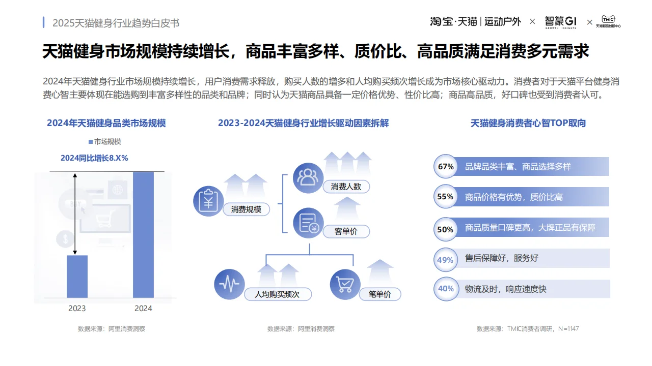 天猫健身行业2025趋势