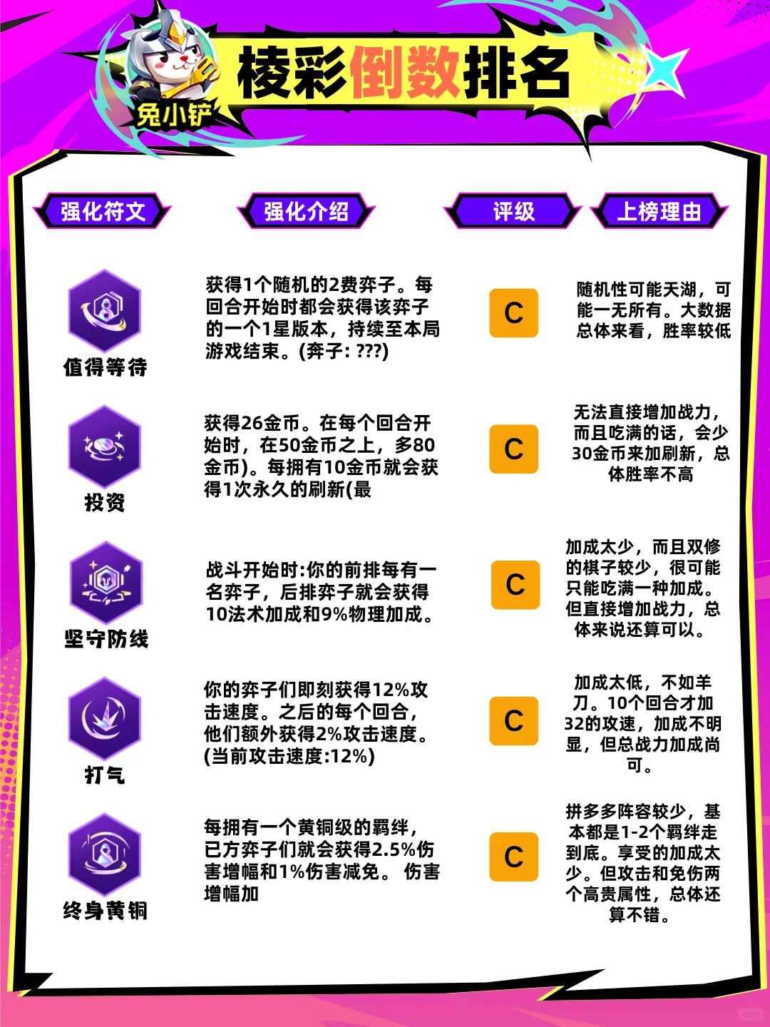 S15赛季棱彩倒数排名丨哪个棱彩胜率最低呢