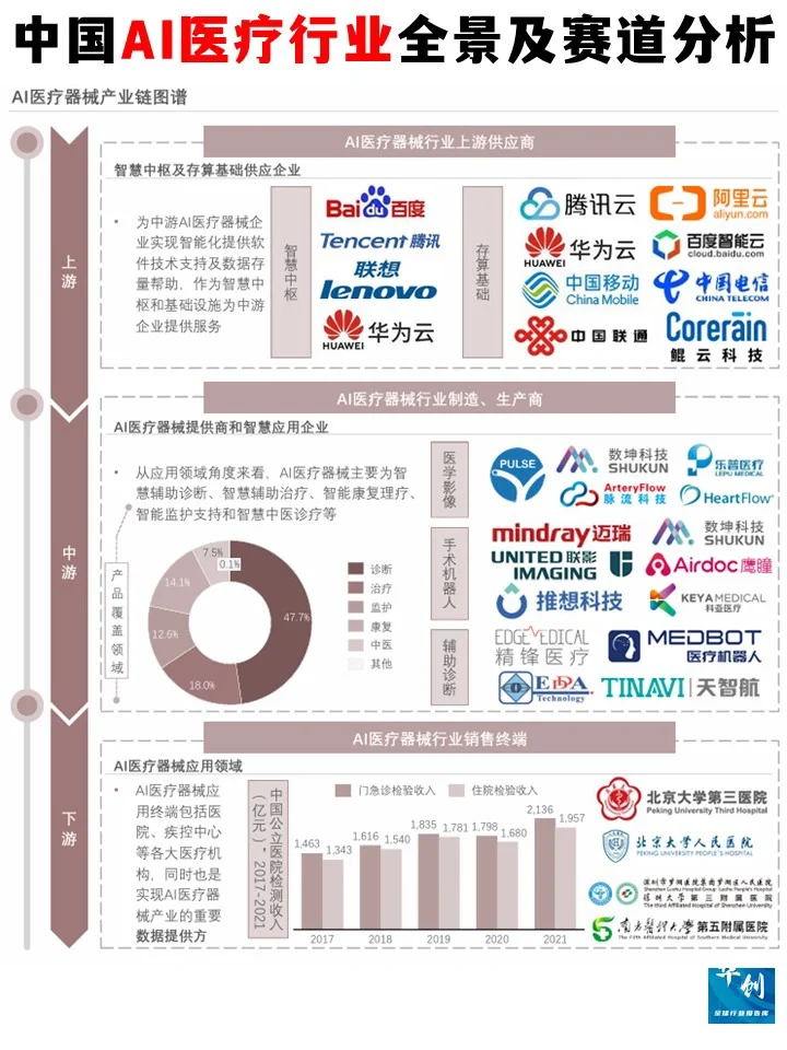 ✅中国AI医疗行业全景及细分赛道白皮书