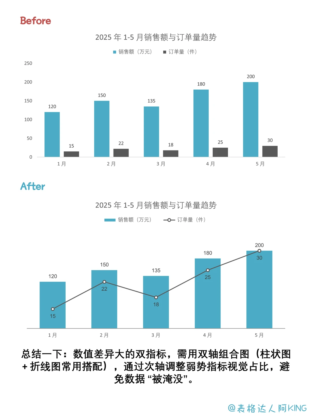 逆天！双指标数据用错单轴图表