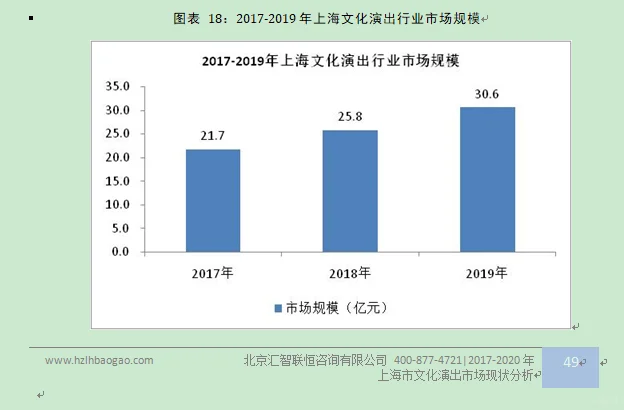 上海市文化演行业出市场研究与前景预测报告