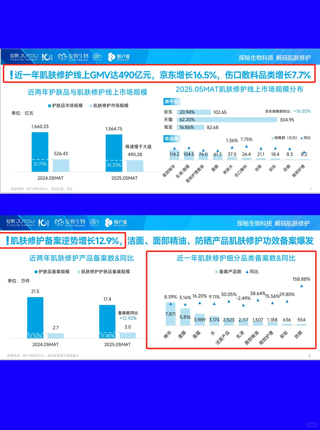 2025中国肌肤修护消费市场趋势洞察|27页