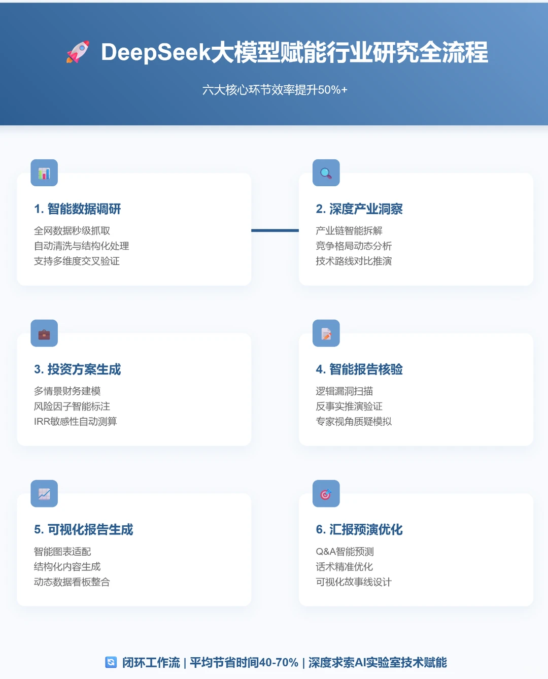 基于DeepSeek大模型构建行业研究工作闭环