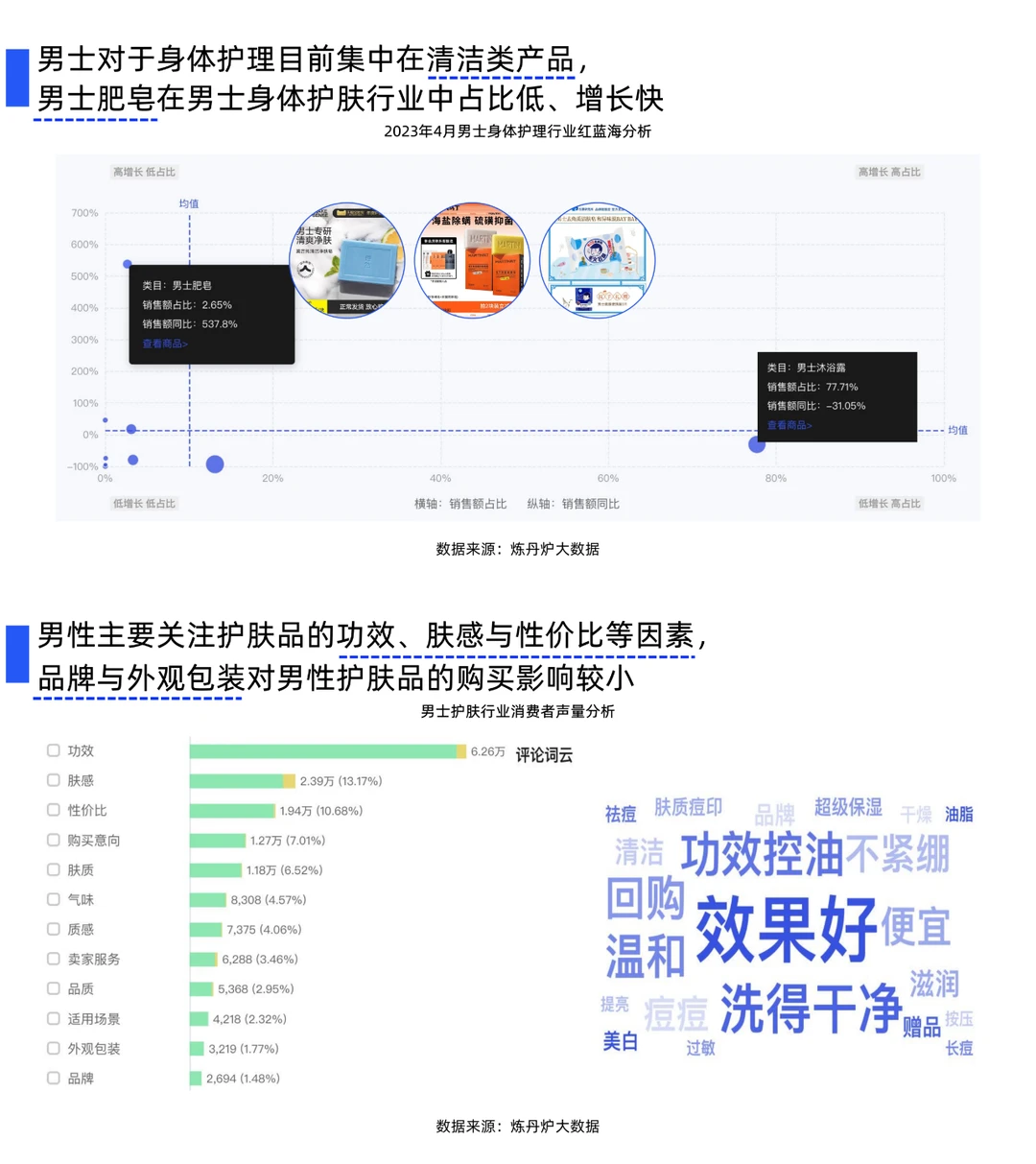男士护肤行业:男性消费新势力崛起
