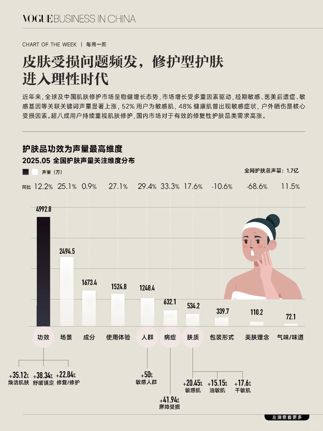 皮肤受损问题频发，修护型护肤进入理性时代