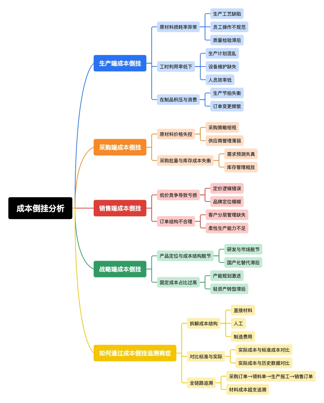 从成本倒挂查出经营病症