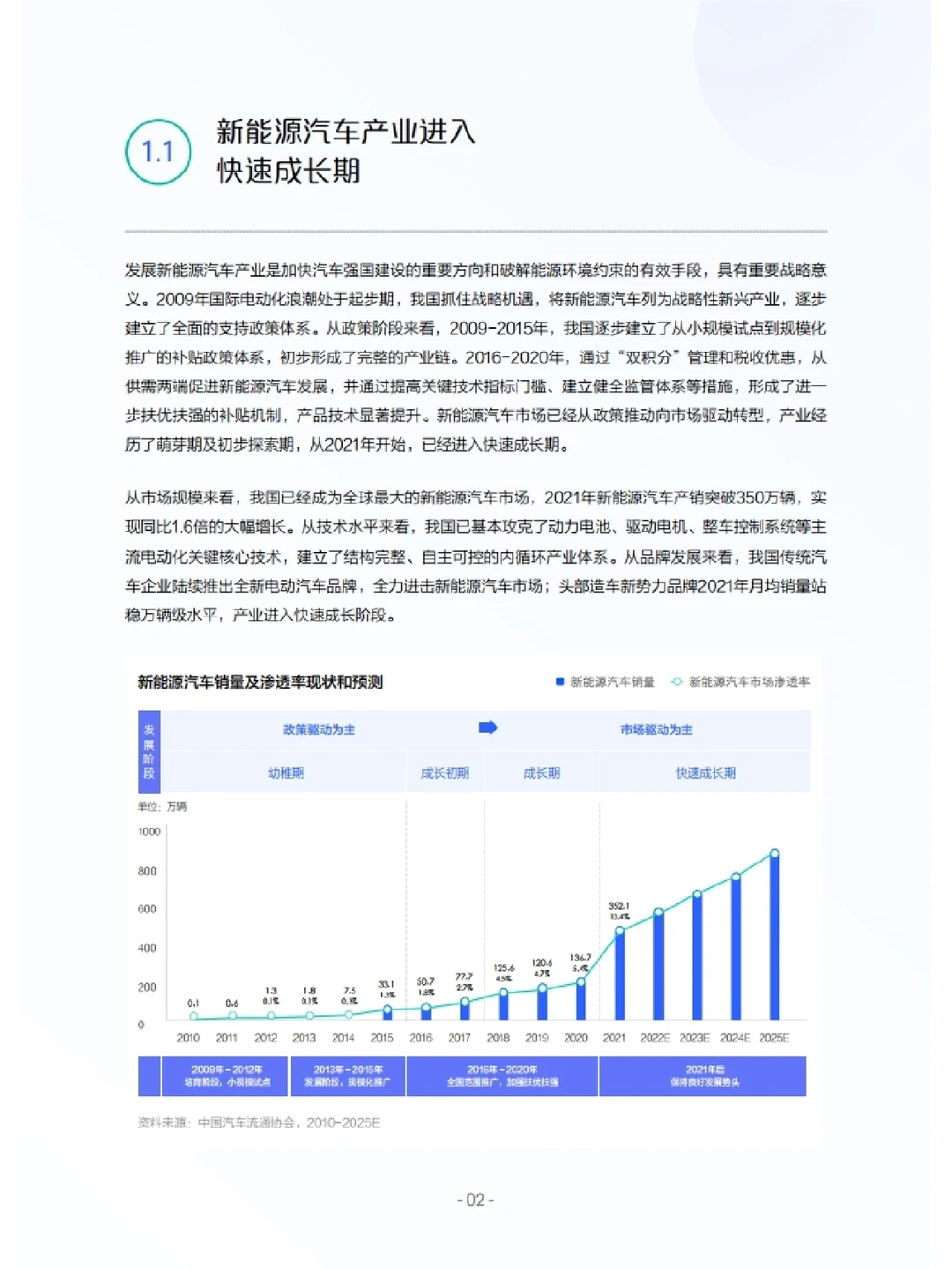 2022中国新能源汽车发展白皮书 行业报告