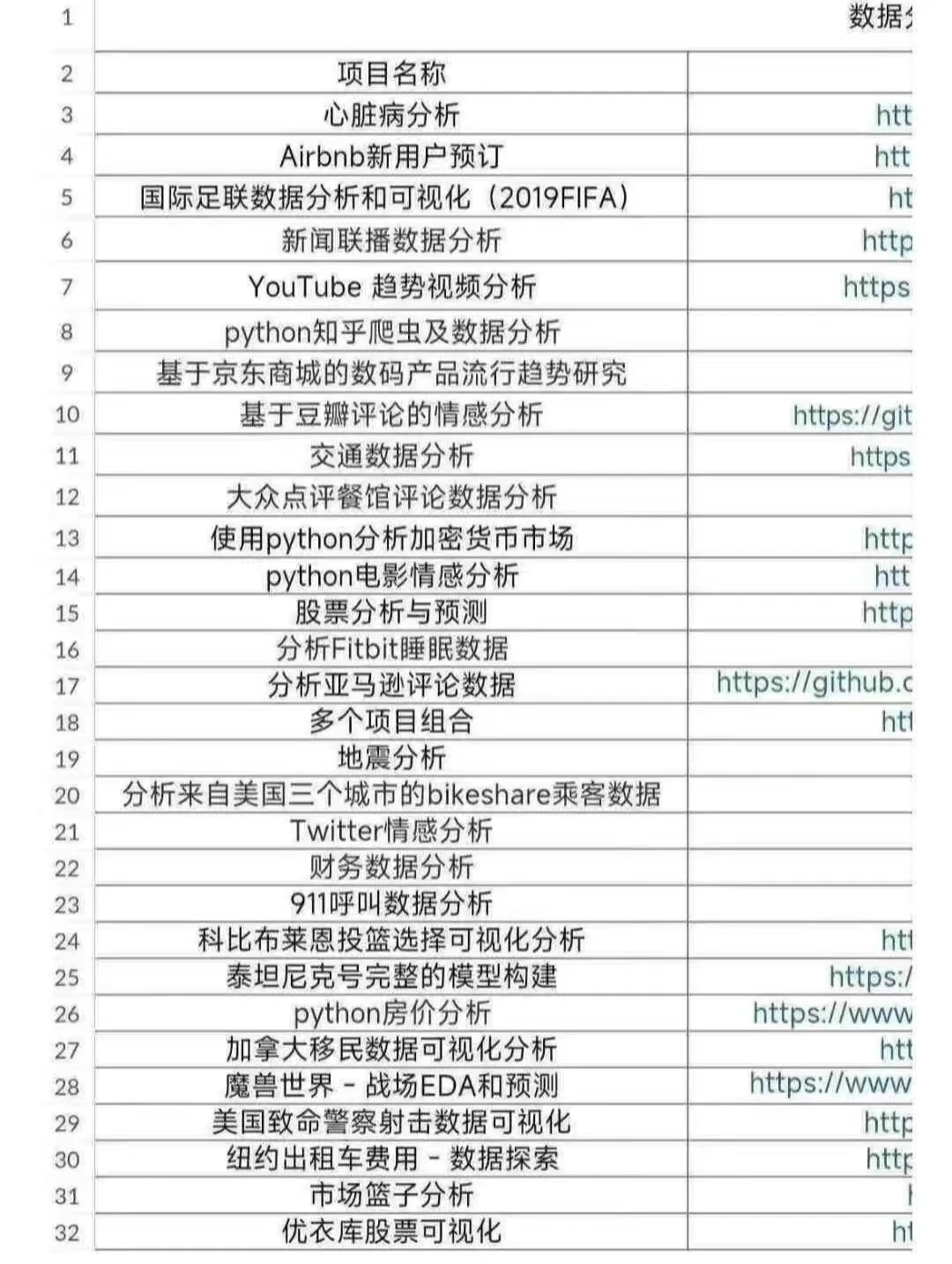 （合集）160个可以写进简历的数据分析项目