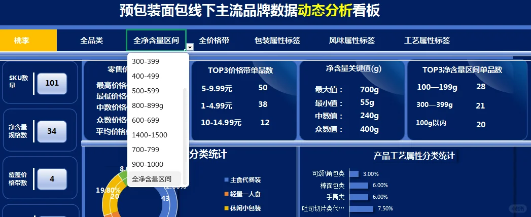 别再凭感觉选品！用数据拆解吐司面包市场头