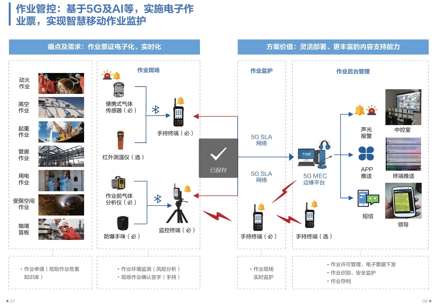 10页PDF|HUAWEI智慧化工5G应用场景案例