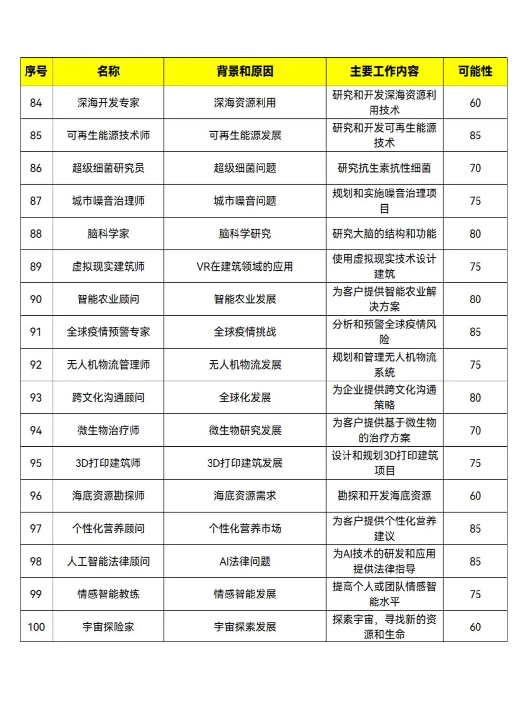 未来AI人工智能带来的100种新兴职业清单!