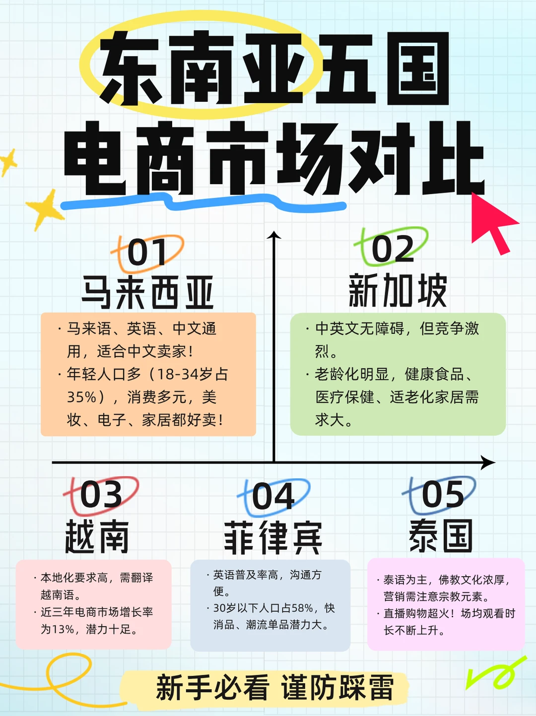 东南亚五国电商全面对比?后悔没早看!