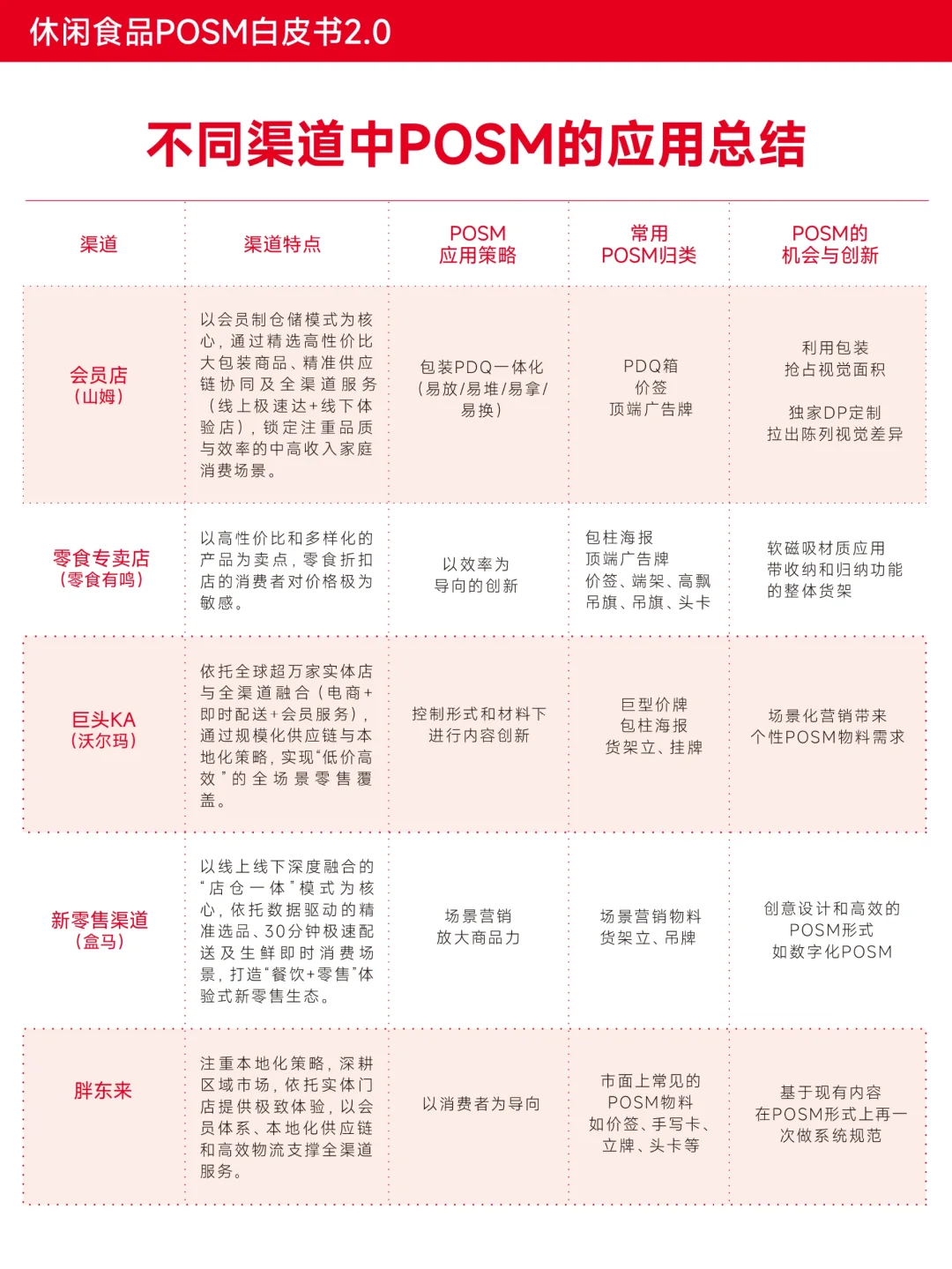 首发|《休闲食品POSM b白皮书2.0》