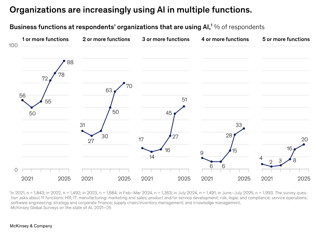 90%的公司,都在假装用ai