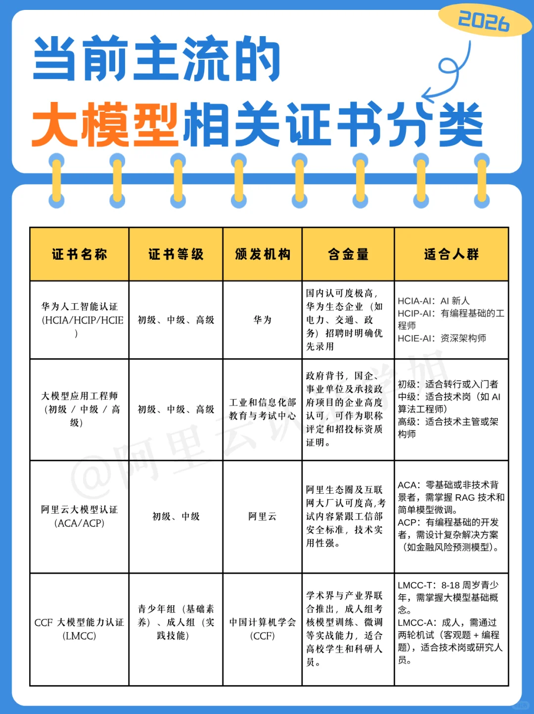 主流的大模型相关证书分类解析!