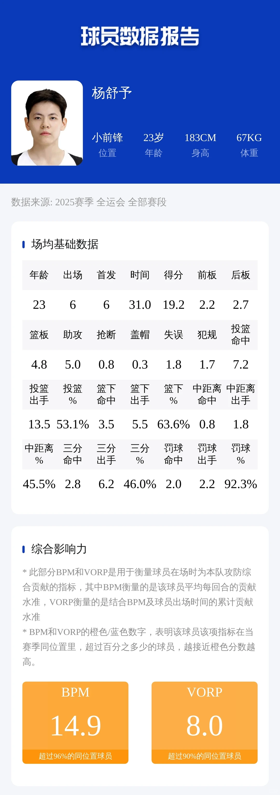 杨舒予2025全运会决赛阶段数据报告