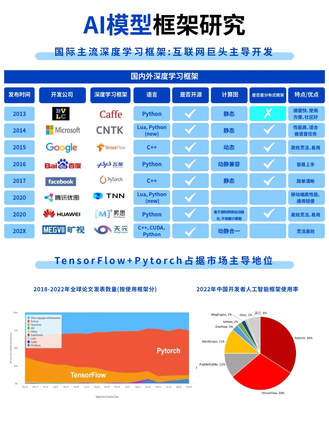 ?专业解析:AI 模型框架研究?