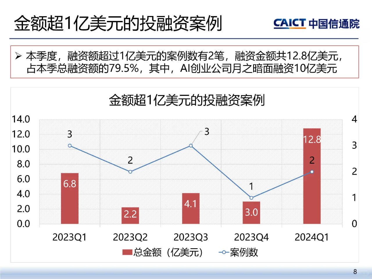 2024年一季度互联网投融资运行情况报告