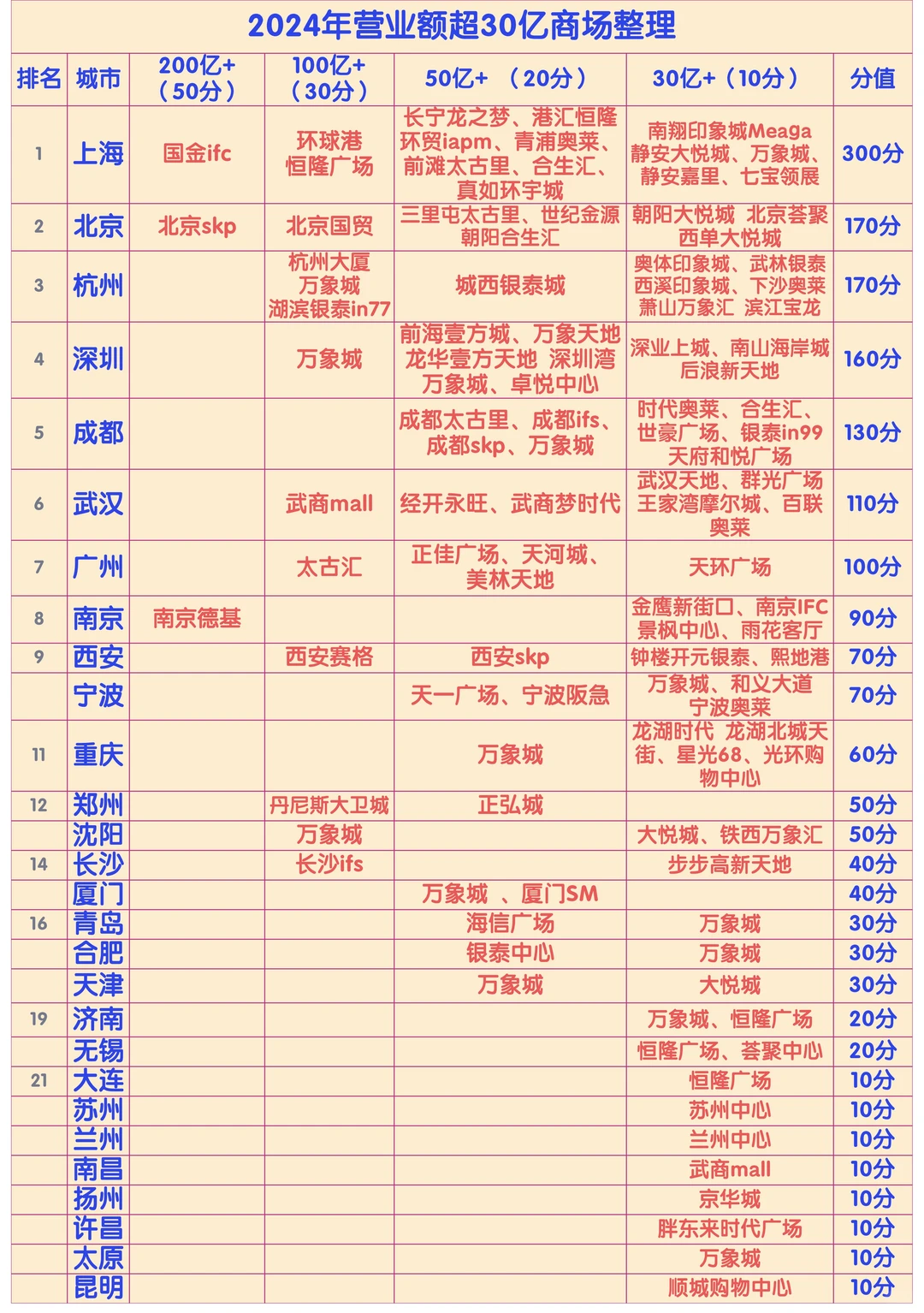 2024年营业额超30亿商场城市分布