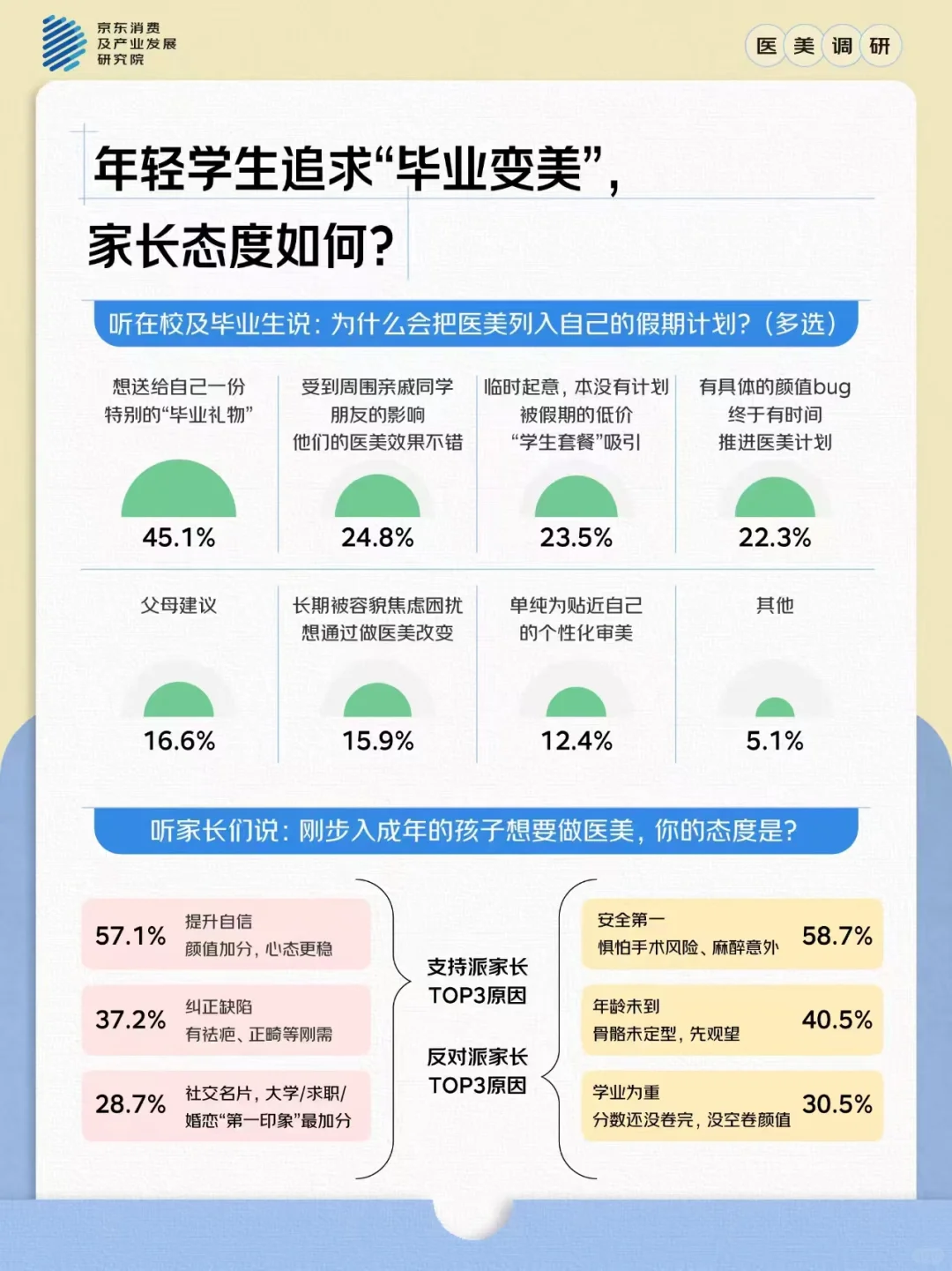 医美的趋势化