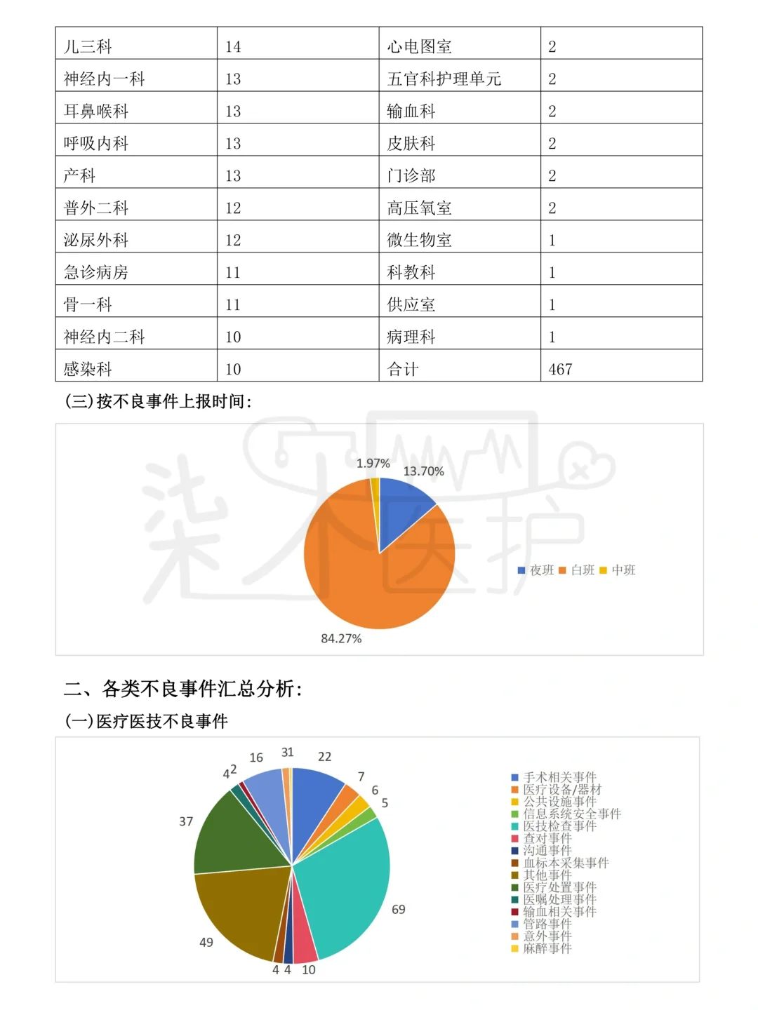 第三季度不良事件总结反馈也是做出来了