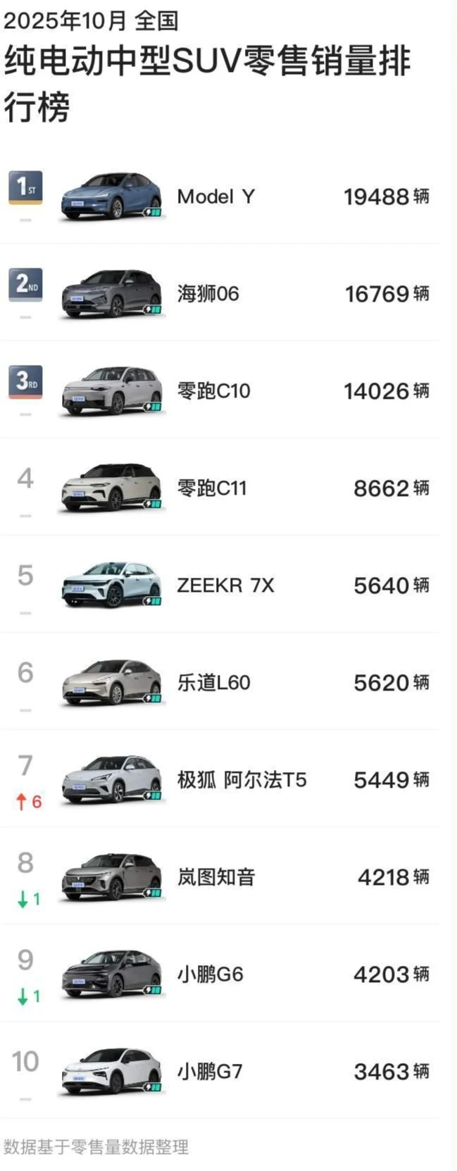 2025年10月纯电SUV销量排行榜（细分）