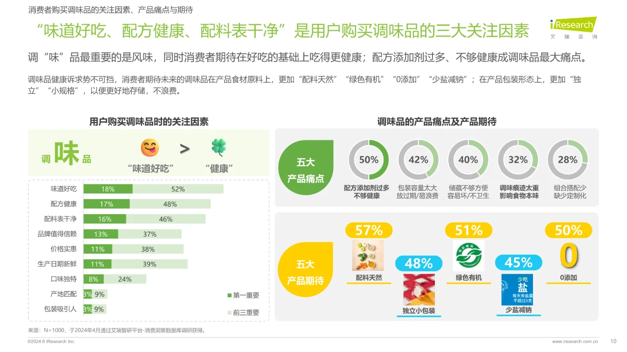 2024调味品趋势白皮书
