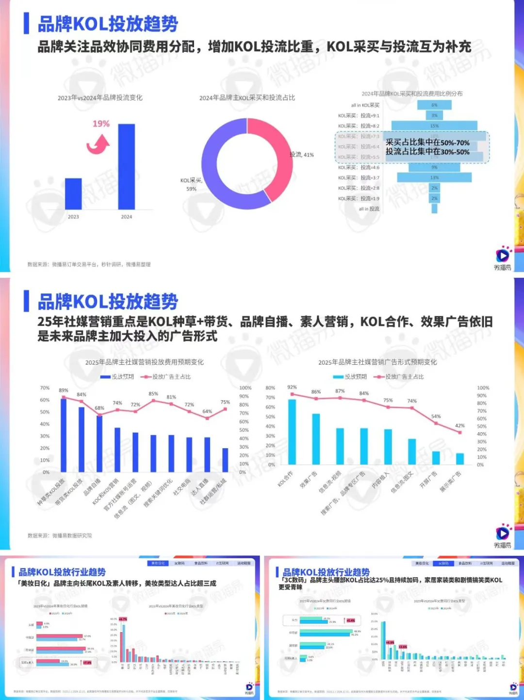 2025社交媒体与KOL营销趋势分析