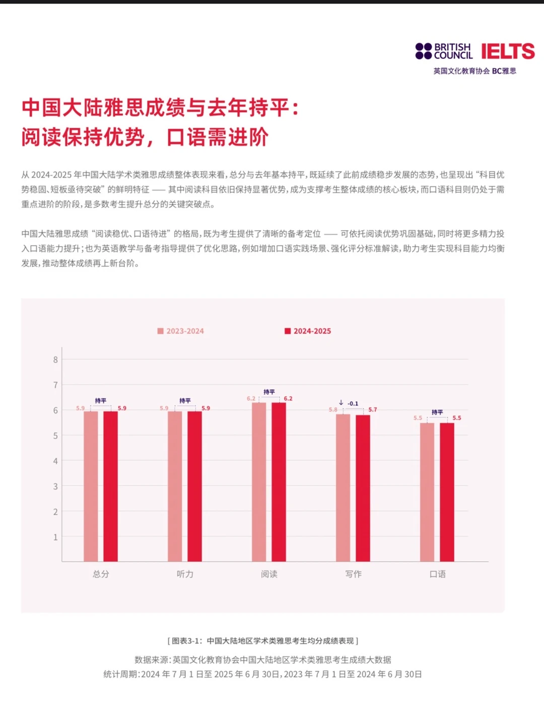 2024-2025中国大陆地区雅思考生成绩大数据