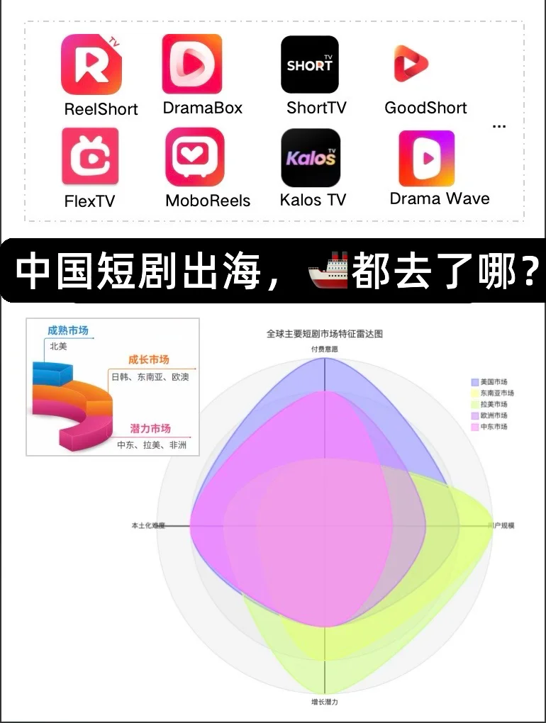 短剧出海，海外有大把的想象空间?