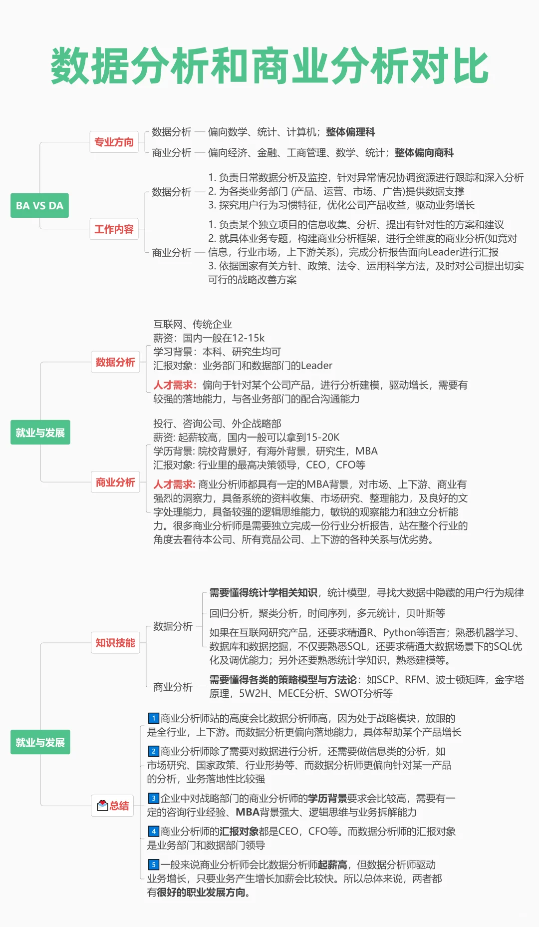 数据分析和商业分析区别