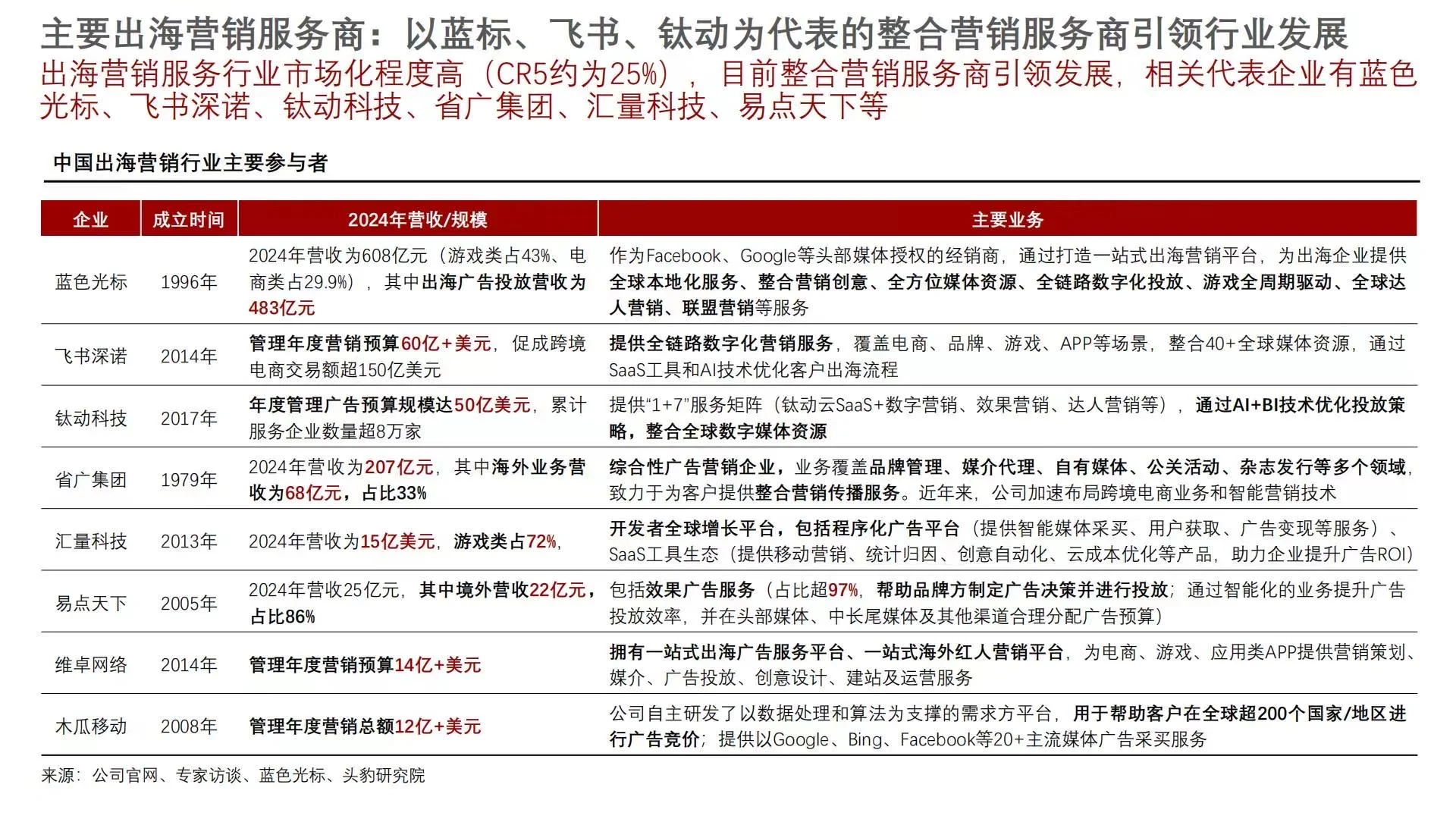 ?2025中国出海营销行业洞察