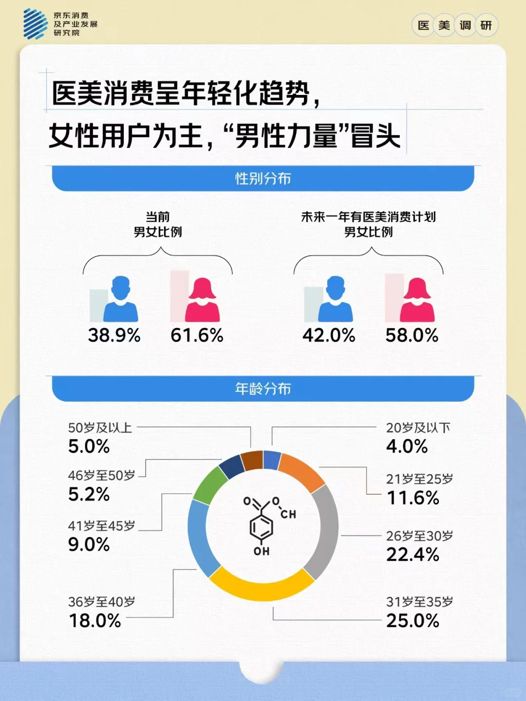 医美的趋势化