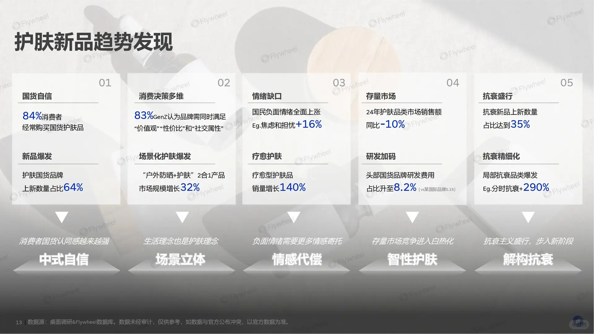 39 页报告 | 2025 护肤行业新品趋势洞察